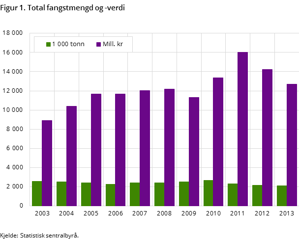 Figur 1. Total fangstmengd og -verdi