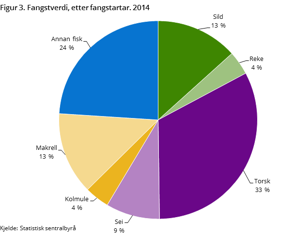Figur 3. Fangstverdi, etter fangstartar. 2014