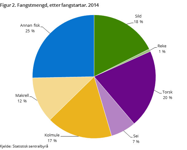 Figur 2. Fangstmengd, etter fangstartar. 2014