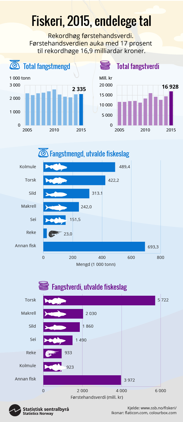 Figur. Fiskeri 2015, endelege tal. Klikk på bildet for større versjon.