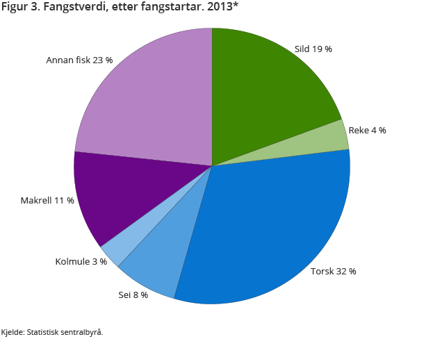 Figur 3. Fangstverdi, etter fangstartar. 2013*