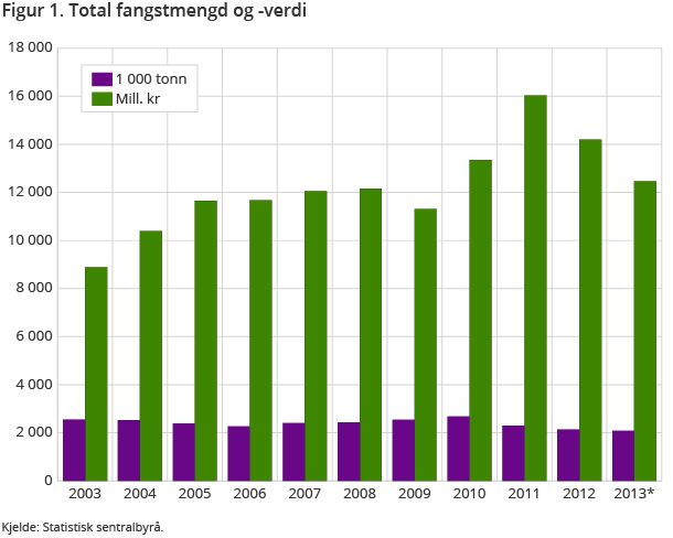 Figur 1. Total fangstmengd og -verdi