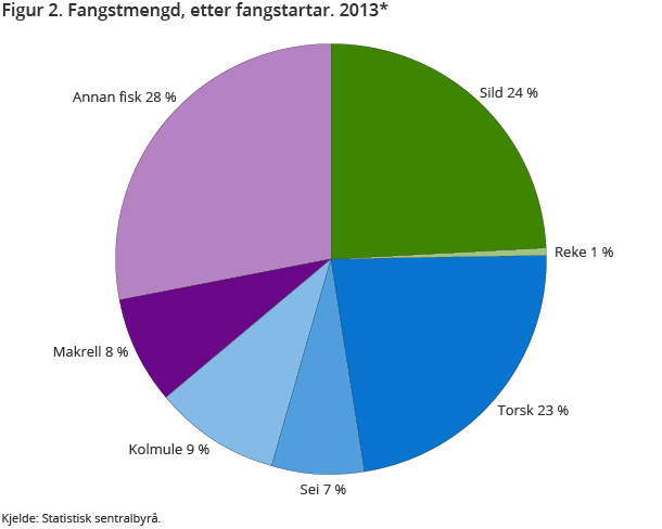 Figur 2. Fangstmengd, etter fangstartar. 2013*