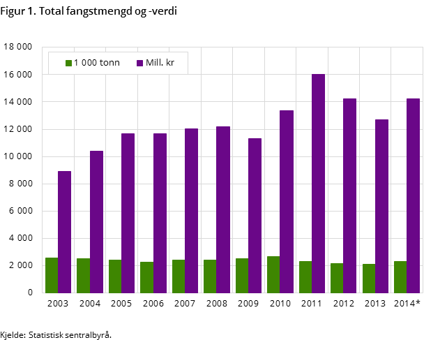 Figur 1. Total fangstmengd og -verdi