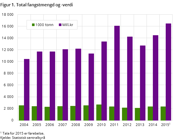 Figur 1. Total fangstmengd og -verdi