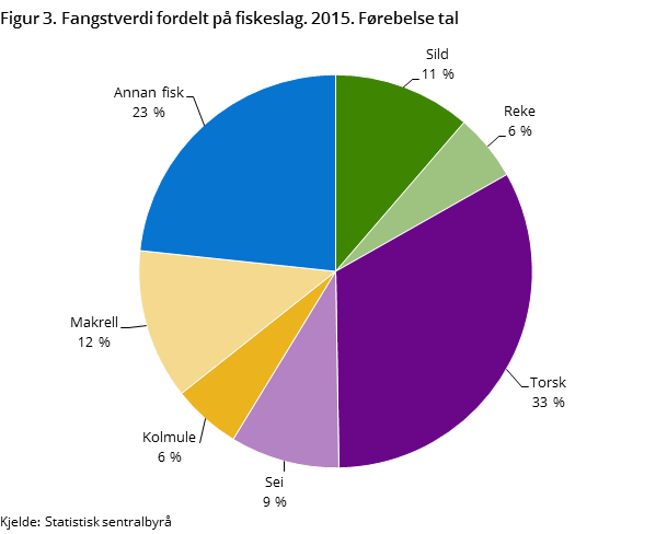 Figur 3. Fangstverdi fordelt på fiskeslag. 2015. Førebelse tal