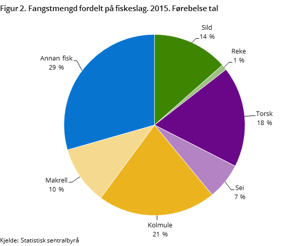 Figur 2. Fangstmengd fordelt på fiskeslag. 2015. Førebelse tal