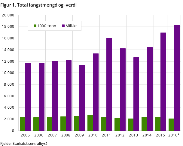 Figur 1. Total fangstmengd og -verdi