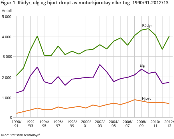 Figur 1. Rådyr, elg og hjort drept av motorkjøretøy eller tog. 1990/91-2012/13 Figur 1. Rådyr, elg og hjort drept av motorkjøretøy eller tog. 1990/91-2012/13