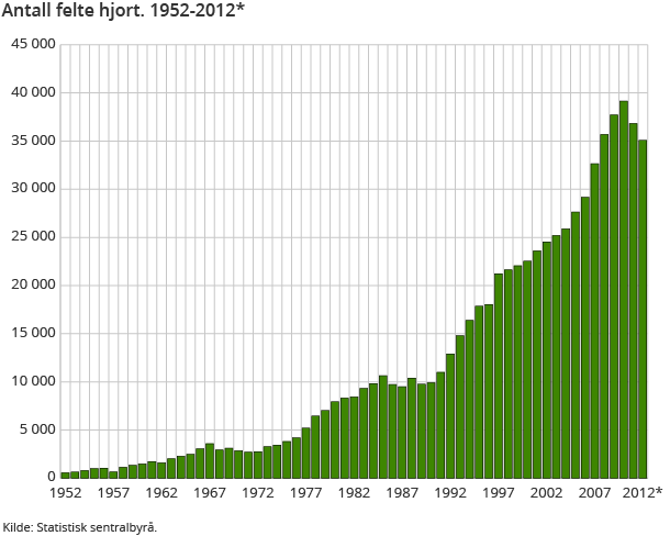 Antall felte hjort. 1952-2012*
