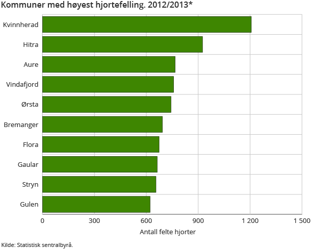 Kommuner med høyest hjortefelling. 2012/2013* Kommuner med høyest hjortefelling. 2012/2013*