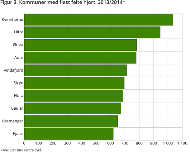 Figur 3. Kommuner med flest felte hjort. 2013/2014*