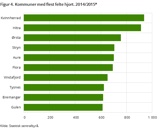 Figur 4. Kommuner med flest felte hjort. 2014/2015*