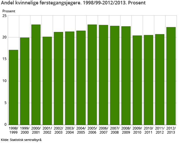 Andelen kvinnelige førstegangsjegere. 1998/1999-2012/2013. Prosent