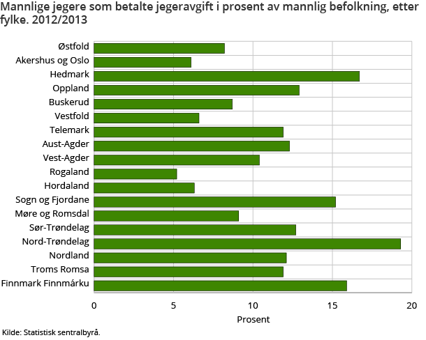 Mannlige jegere som betalte jegeravgift i prosent av mannlig befolkning, etter fylke. 2012/2013