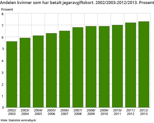 Andelen kvinner som har betalt jegeravgiftskort. 2002/2003-2012/2013. Prosent