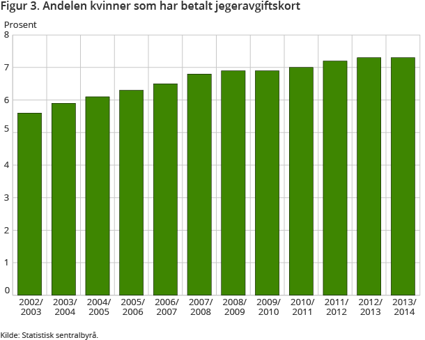 Figur 3. Andelen kvinner som har betalt jegeravgiftskort