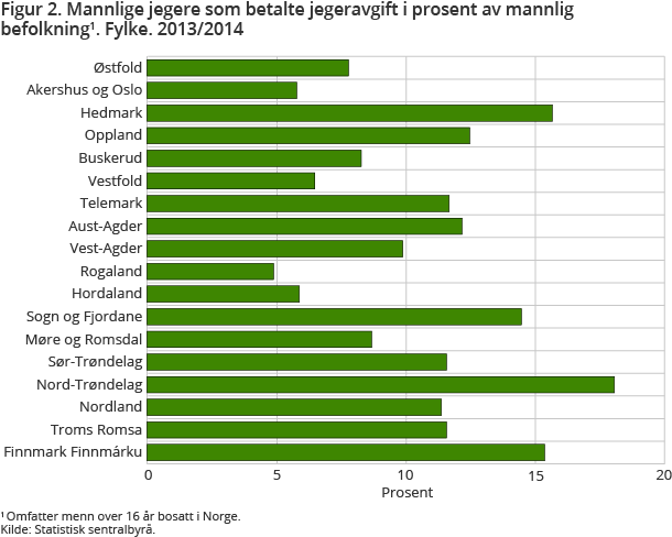 Figur 2. Mannlige jegere som betalte jegeravgift i prosent av mannlig befolkning. Fylke. 2013/2014