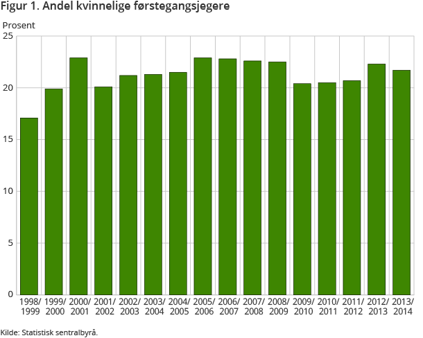 Figur 1. Andel kvinnelige førstegangsjegere