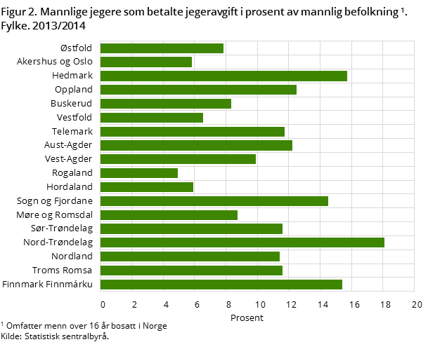 Figur 2. Mannlige jegere som betalte jegeravgift i prosent av mannlig befolkning1. Fylke. 2013/2014