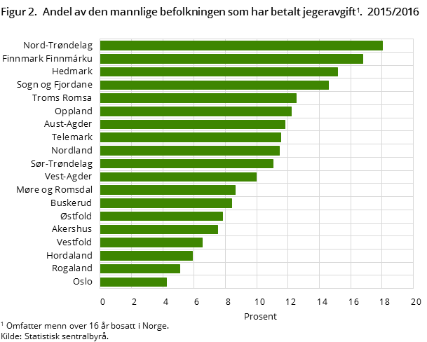 Figur 2. Andel av den mannlige befolkningen som har betalt jegeravgift. 2015/2016