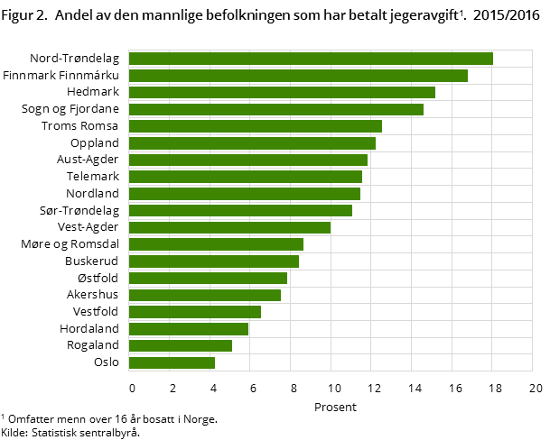 Figur 2. Andel av den mannlige befolkningen som har betalt jegeravgift. 2015/2016 Figur 2. Andel av den mannlige befolkningen som har betalt jegeravgift. 2015/2016