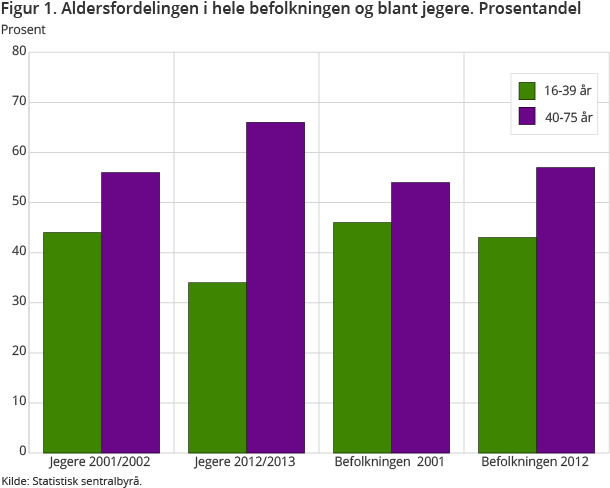 Figur 1. Aldersfordelingen i hele befolkningen og blant jegere. Prosentandel Figur 1. Aldersfordelingen i hele befolkningen og blant jegere. Prosentandel