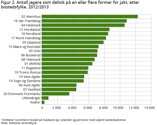 Figur 2. Antall jegere som deltok på en eller flere former for jakt, etter bostedsfylke. 2012/2013 Figur 2. Antall jegere som deltok på en eller flere former for jakt, etter bostedsfylke. 2012/2013