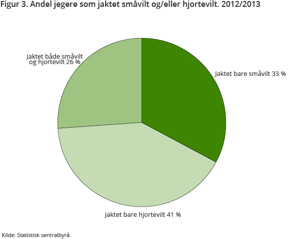 Figur 3. Andel jegere som jaktet småvilt og/eller hjortevilt. 2012/2013 Figur 3. Andel jegere som jaktet småvilt og/eller hjortevilt. 2012/2013