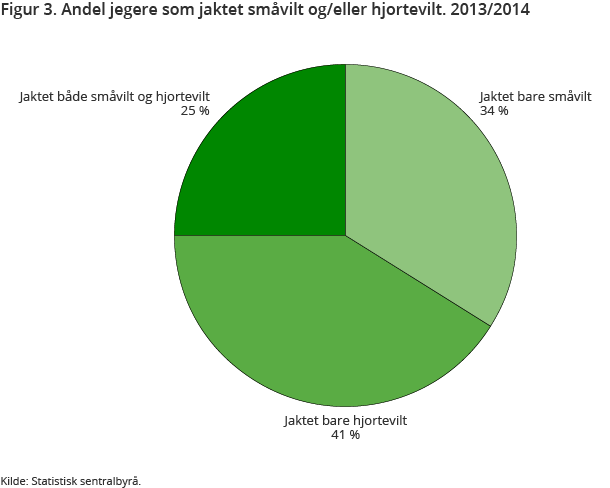 Figur 3. Andel jegere som jaktet småvilt og/eller hjortevilt. 2013/2014