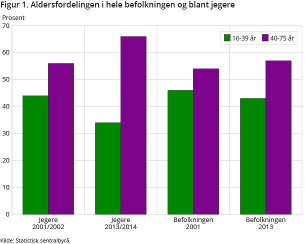 Figur 1. Aldersfordelingen i hele befolkningen og blant jegere