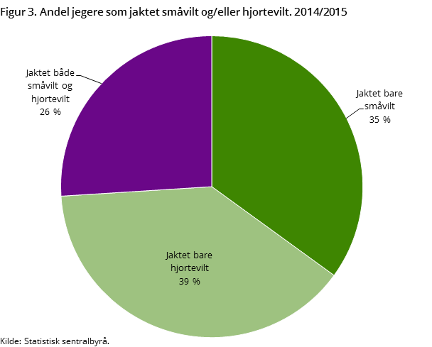 Figur 3. Andel jegere som jaktet småvilt og/eller hjortevilt. 2014/2015