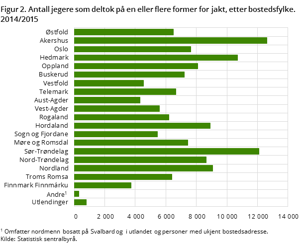 Figur 2. Antall jegere som deltok på en eller flere former for jakt, etter bostedsfylke. 2014/2015