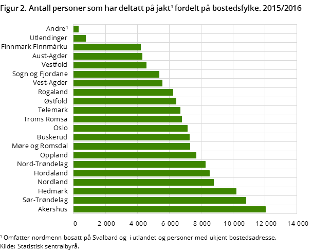 Figur 2. Antall personer som har deltatt på jakt fordelt på bostedsfylke. 2015/2016 Figur 2. Antall personer som har deltatt på jakt fordelt på bostedsfylke. 2015/2016