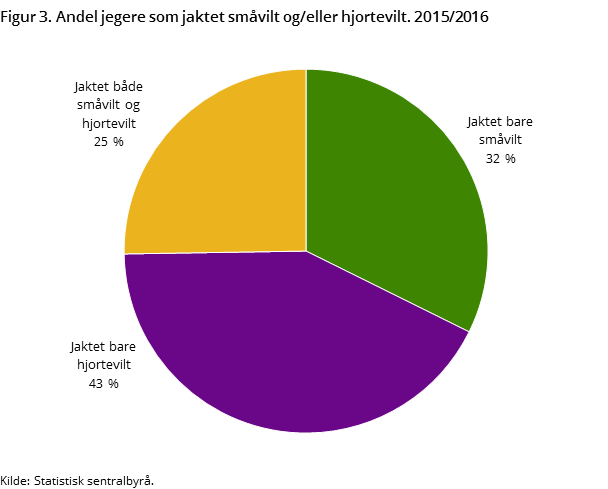 Figur 3. Andel jegere som jaktet småvilt og/eller hjortevilt. 2015/2016