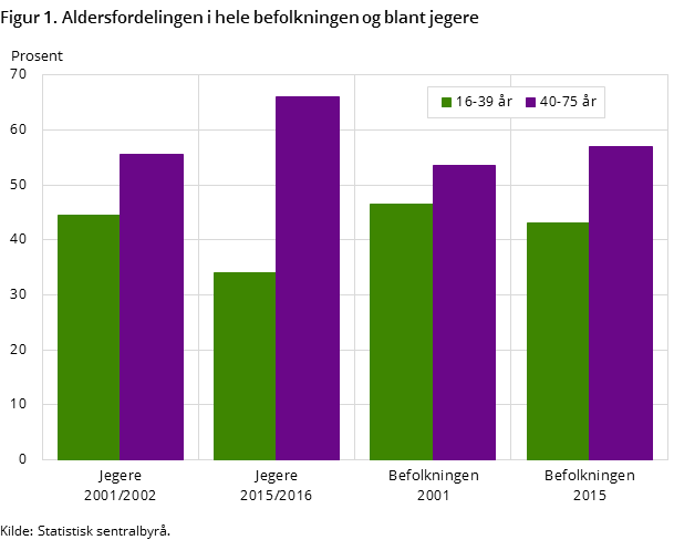 Figur 1. Aldersfordelingen i hele befolkningen og blant jegere