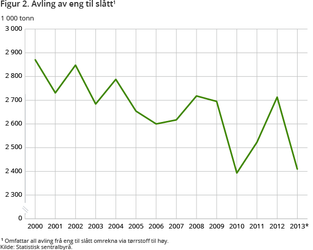 Figur 2. Avling av eng til slått1 Figur 2. Avling av eng til slått1