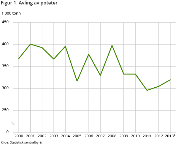 Figur 1. Avling av poteter