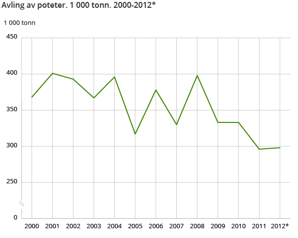 Avling av poteter. 1 000 tonn. 2000-2012* Avling av poteter. 1 000 tonn. 2000-2012*