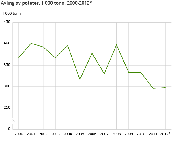 Avling av poteter. 1 000 tonn. 2000-2012* 