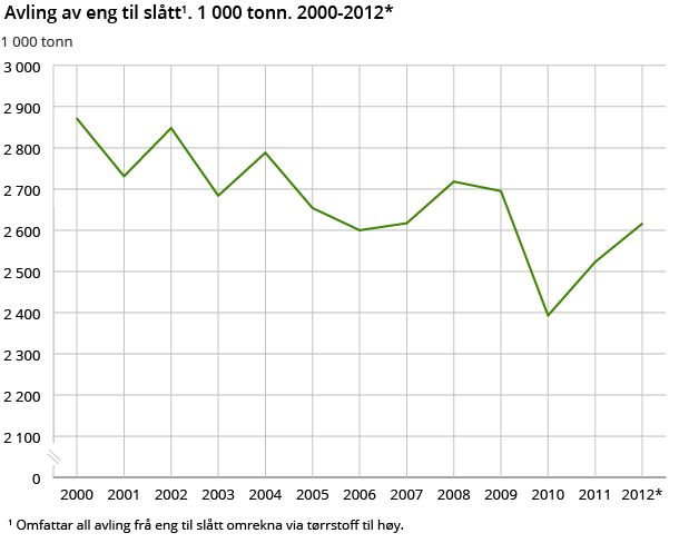 Avling av eng til slått1. 1 000 tonn. 2000-2012* Avling av eng til slått1. 1 000 tonn. 2000-2012*