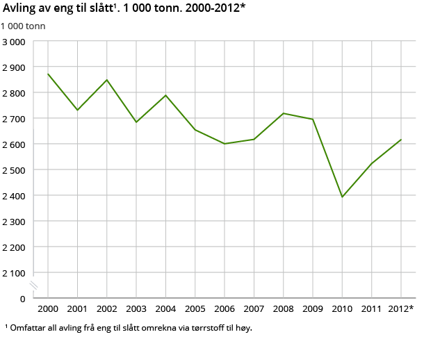 Avling av eng til slått1. 1 000 tonn. 2000-2012*
