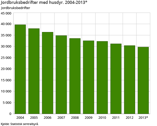 Jordbruksbedrifter med husdyr. 2004-2013*
