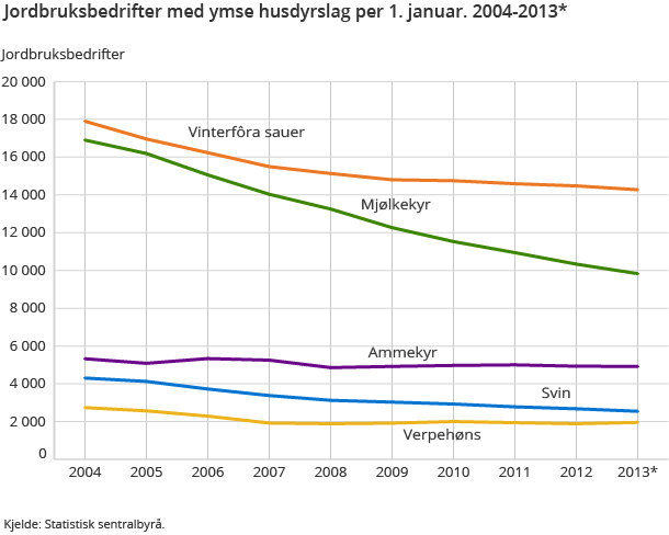 Jordbruksbedrifter med ymse husdyrslag per 1. januar. 2004-2013*