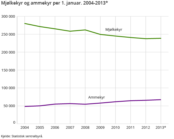 Mjølkekyr og ammekyr per 1. januar. 2004-2013*
