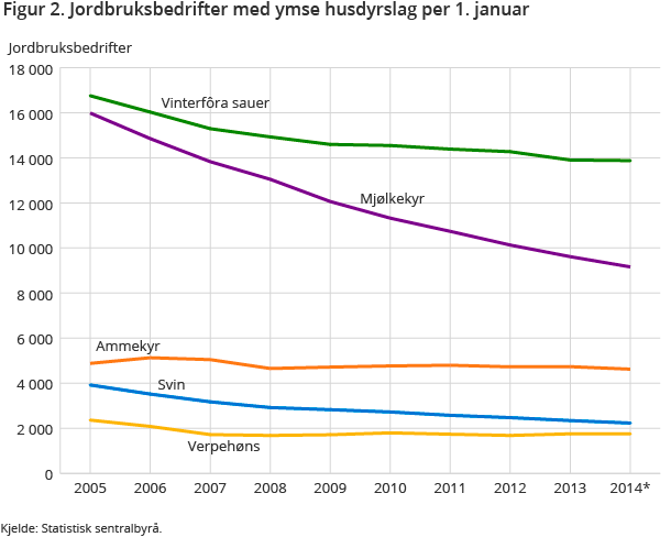 Figur 2. Jordbruksbedrifter med ymse husdyrslag per 1. januar Figur 2. Jordbruksbedrifter med ymse husdyrslag per 1. januar