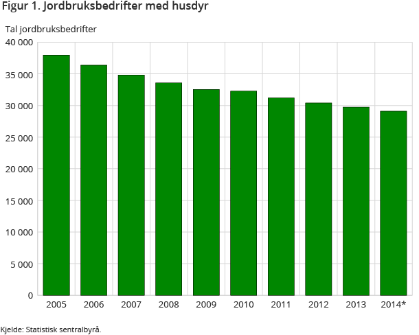 Figur 1. Jordbruksbedrifter med husdyr Figur 1. Jordbruksbedrifter med husdyr