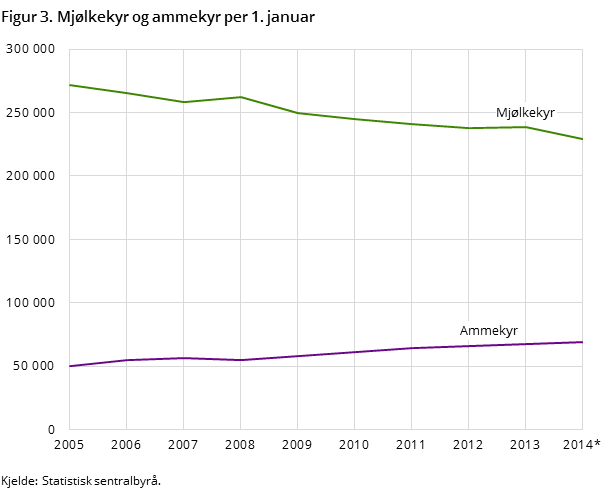Figur 3. Mjølkekyr og ammekyr per 1. januar Figur 3. Mjølkekyr og ammekyr per 1. januar