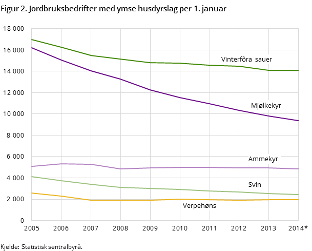 Figur 2. Jordbruksbedrifter med ymse husdyrslag per 1. januar