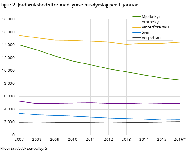 Figur 2. Jordbruksbedrifter med  ymse husdyrslag per 1. januar